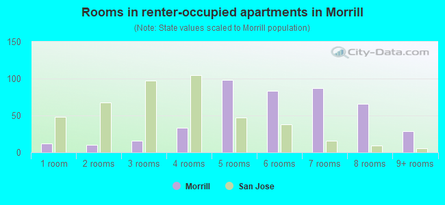 Rooms in renter-occupied apartments in Morrill