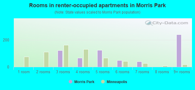 Rooms in renter-occupied apartments in Morris Park
