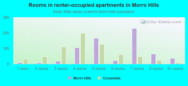 Rooms in renter-occupied apartments in Morro Hills