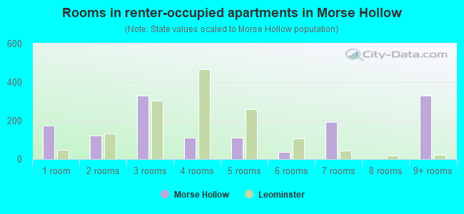 Rooms in renter-occupied apartments in Morse Hollow