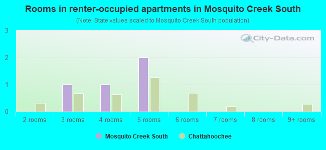 Rooms in renter-occupied apartments in Mosquito Creek South