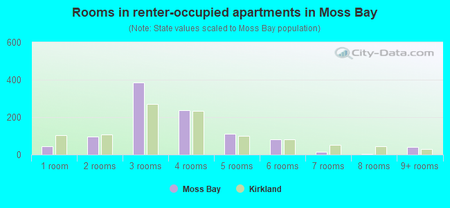Rooms in renter-occupied apartments in Moss Bay