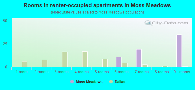 Rooms in renter-occupied apartments in Moss Meadows