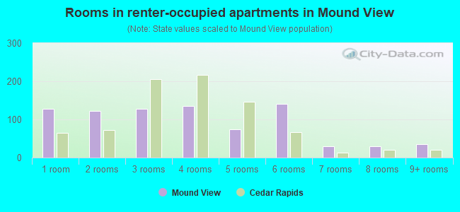 Rooms in renter-occupied apartments in Mound View