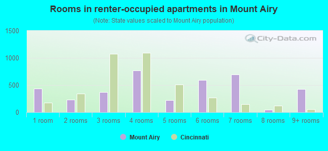 Rooms in renter-occupied apartments in Mount Airy