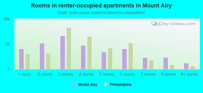 Rooms in renter-occupied apartments in Mount Airy