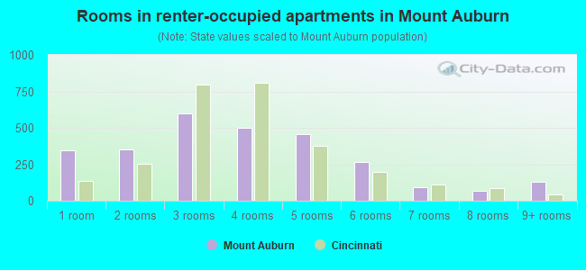 Rooms in renter-occupied apartments in Mount Auburn