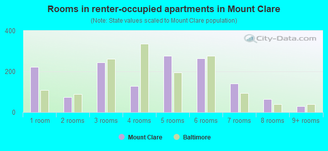 Rooms in renter-occupied apartments in Mount Clare