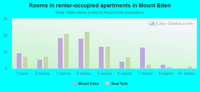 Rooms in renter-occupied apartments in Mount Eden