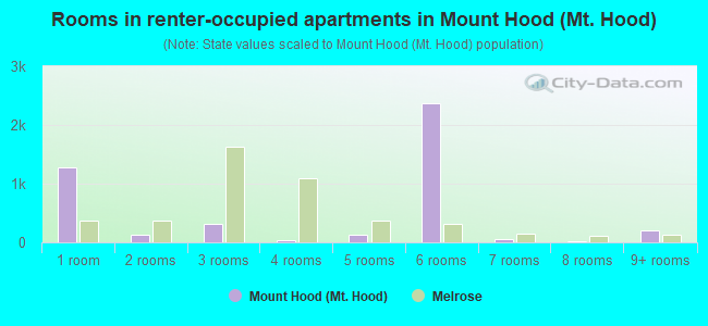 Rooms in renter-occupied apartments in Mount Hood (Mt. Hood)
