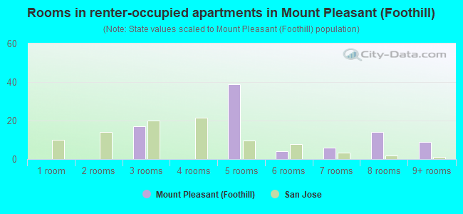 Rooms in renter-occupied apartments in Mount Pleasant (Foothill)