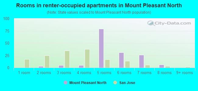 Rooms in renter-occupied apartments in Mount Pleasant North