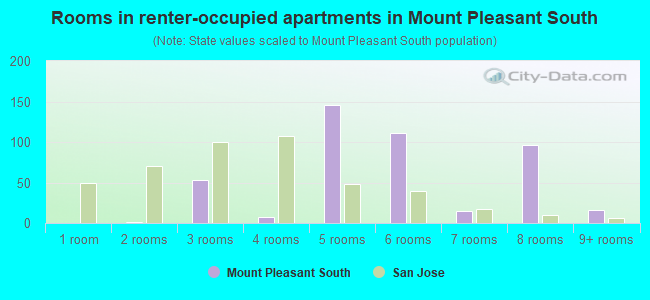 Rooms in renter-occupied apartments in Mount Pleasant South