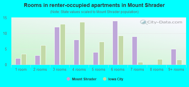 Rooms in renter-occupied apartments in Mount Shrader