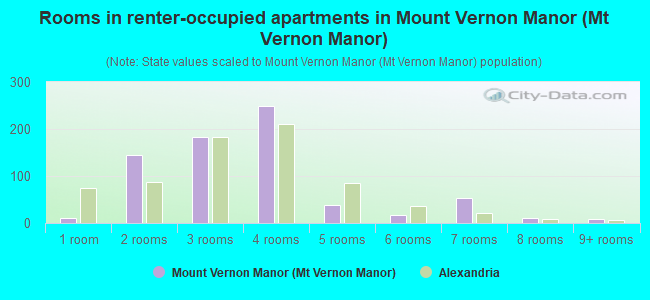 Rooms in renter-occupied apartments in Mount Vernon Manor (Mt Vernon Manor)