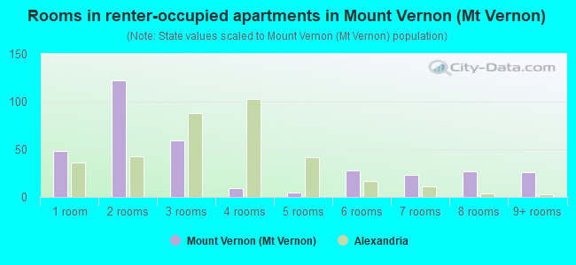 Rooms in renter-occupied apartments in Mount Vernon (Mt Vernon)
