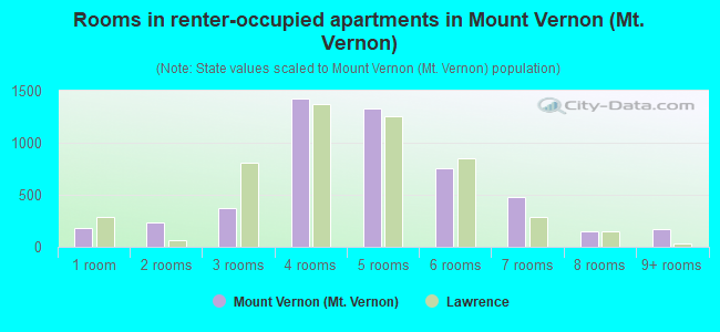 Rooms in renter-occupied apartments in Mount Vernon (Mt. Vernon)