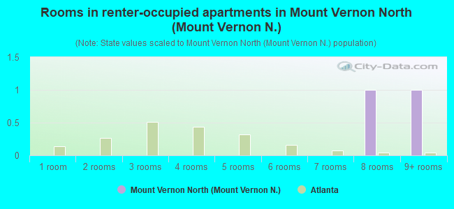 Rooms in renter-occupied apartments in Mount Vernon North (Mount Vernon N.)