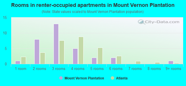 Rooms in renter-occupied apartments in Mount Vernon Plantation