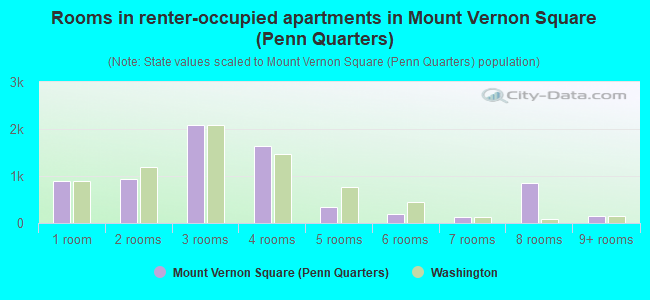 Rooms in renter-occupied apartments in Mount Vernon Square (Penn Quarters)