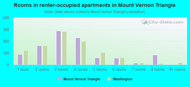 Rooms in renter-occupied apartments in Mount Vernon Triangle