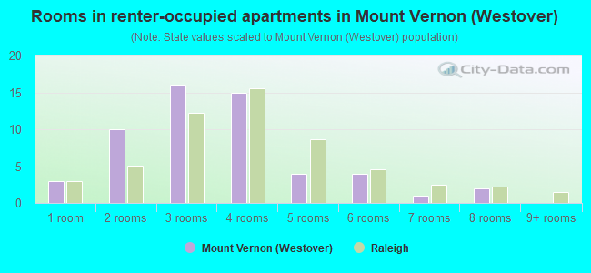 Rooms in renter-occupied apartments in Mount Vernon (Westover)