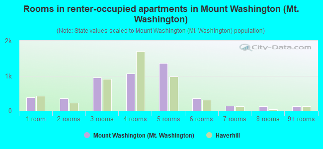 Rooms in renter-occupied apartments in Mount Washington (Mt. Washington)