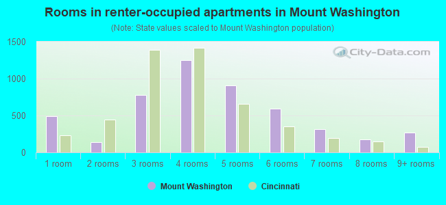 Rooms in renter-occupied apartments in Mount Washington