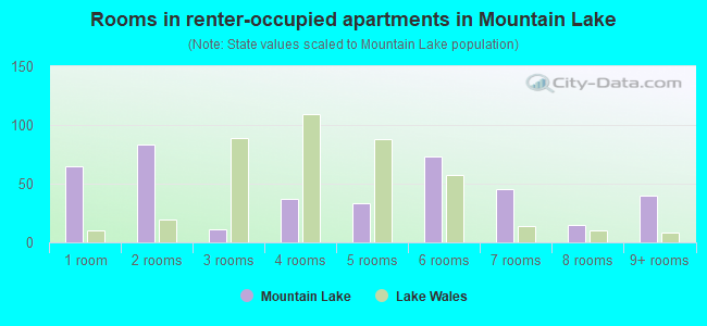 Rooms in renter-occupied apartments in Mountain Lake