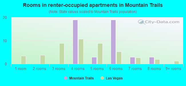 Rooms in renter-occupied apartments in Mountain Trails
