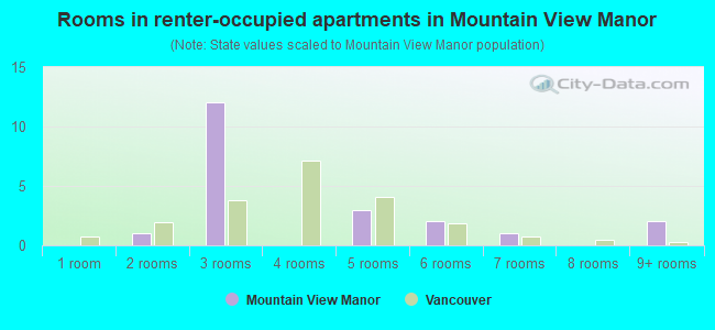 Rooms in renter-occupied apartments in Mountain View Manor