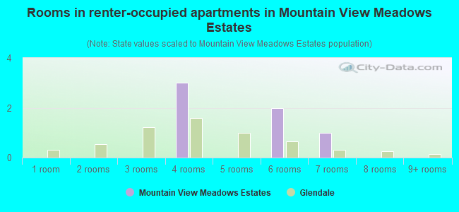 Rooms in renter-occupied apartments in Mountain View Meadows Estates