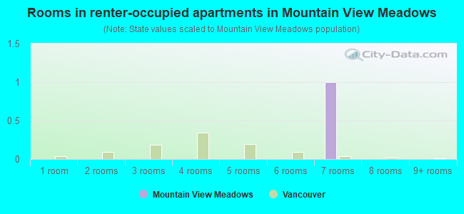 Rooms in renter-occupied apartments in Mountain View Meadows