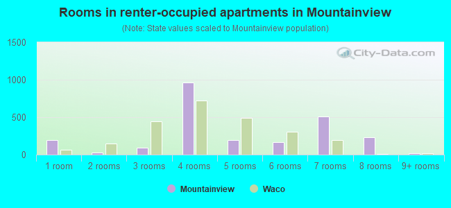 Rooms in renter-occupied apartments in Mountainview