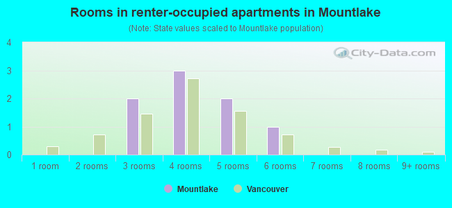 Rooms in renter-occupied apartments in Mountlake