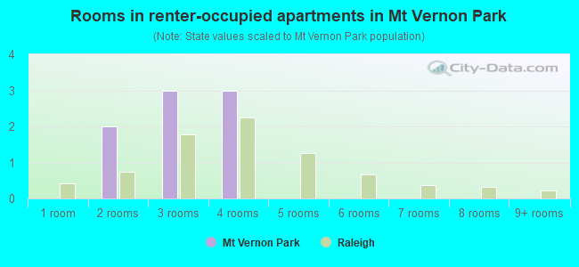 Rooms in renter-occupied apartments in Mt Vernon Park