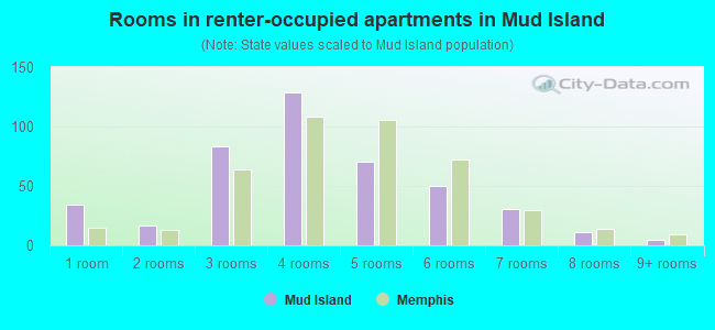 Rooms in renter-occupied apartments in Mud Island