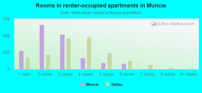 Rooms in renter-occupied apartments in Muncie