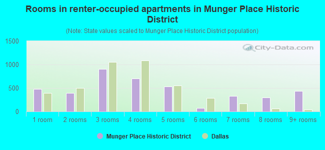 Rooms in renter-occupied apartments in Munger Place Historic District