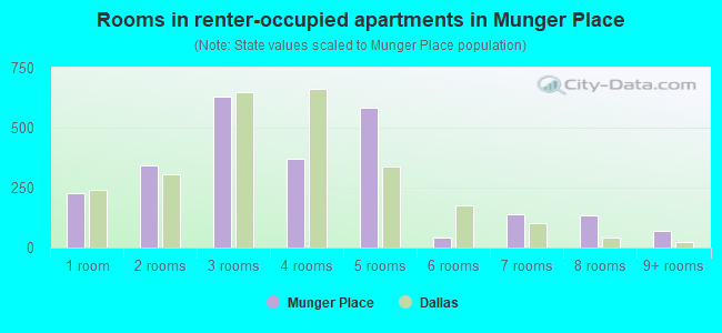 Rooms in renter-occupied apartments in Munger Place