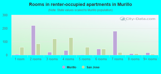 Rooms in renter-occupied apartments in Murillo