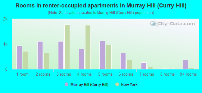 Rooms in renter-occupied apartments in Murray Hill (Curry Hill)