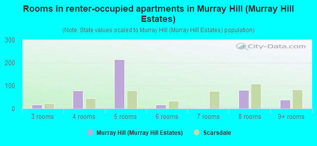 Rooms in renter-occupied apartments in Murray Hill (Murray Hill Estates)