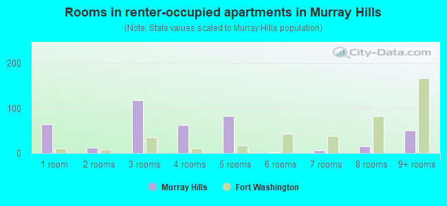Rooms in renter-occupied apartments in Murray Hills