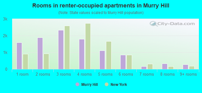 Rooms in renter-occupied apartments in Murry Hill