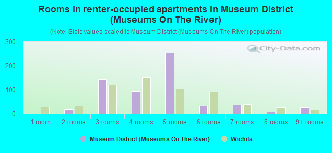 Rooms in renter-occupied apartments in Museum District (Museums On The River)