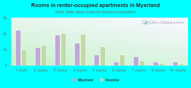 Rooms in renter-occupied apartments in Myerland