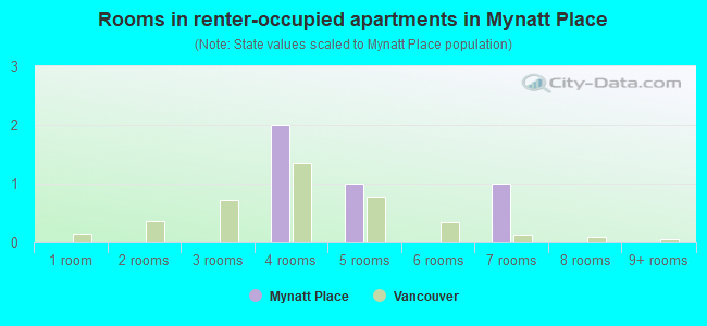 Rooms in renter-occupied apartments in Mynatt Place
