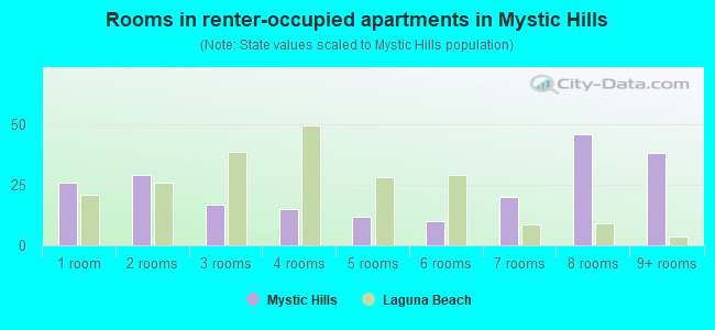 Rooms in renter-occupied apartments in Mystic Hills