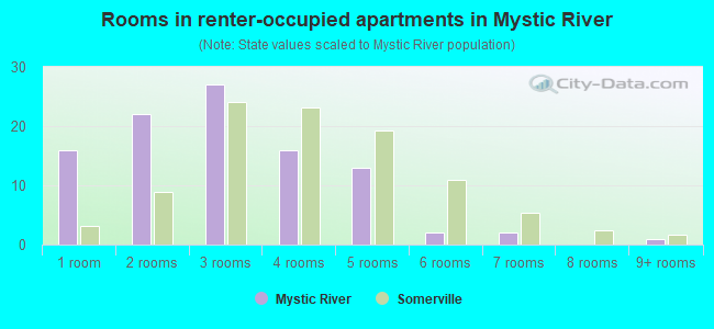 Rooms in renter-occupied apartments in Mystic River